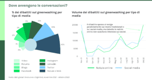Dibattiti sul greenwashing per tipo di media