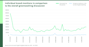 greenwashing conversation graph