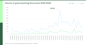 graph showing volume of greenwashing discussion