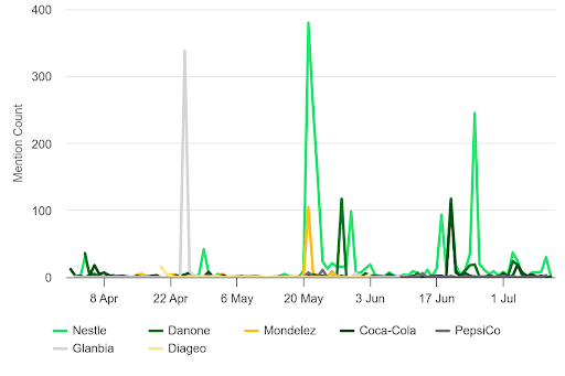 Brand Mentions in Relation to GLP-1 Drugs (April 1 - July 11, 2024) -The Impact of GLP-1 Weight Loss Drugs on the Food & Beverage Industry: A Media Monitoring Analysis