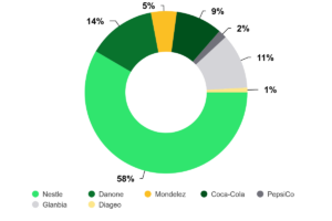 Brand Share of Voice in Relation to GLP-1 Drugs (April 1 - July 11, 2024)-The Impact of GLP-1 Weight Loss Drugs on the Food & Beverage Industry: A Media Monitoring Analysis