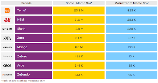 Temu vs Shein media monitoring 