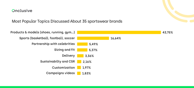 Horizontal bar graph showing most talked about topics relating to 35 different sportswear brands