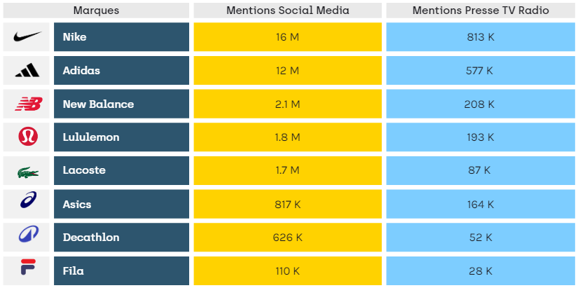 Tableau comparatif de la part de voix (SoV) sur les réseaux sociaux et dans les médias pour les grandes marques de sportswear, incluant Nike, Adidas et d'autres.