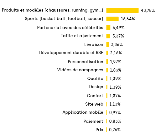  Graphique en barres montrant la répartition en pourcentage des sujets de l'industrie du sportswear, dominée par les produits et les modèles à 43,75 %.