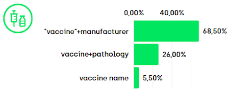 Vaccine discussion analysis: 68.5% mention manufacturer name vs only 5.5% using vaccine brand names