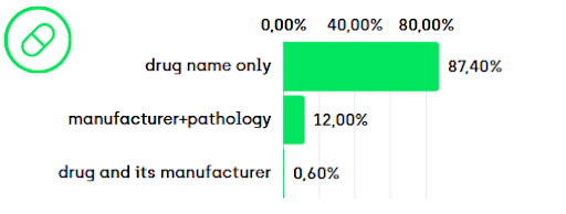 Chart shows 87.4% consumers mention drug names only vs 0.6% who mention drug manufacturers in pharma discussions