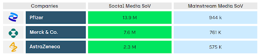 Pharma company social media and news coverage: Pfizer leads with 13.9M social mentions in 2024 analysis