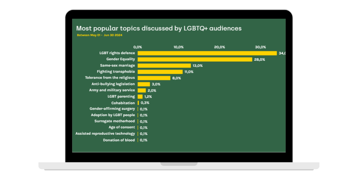 Social media analytics dashboard displaying trend tracking across platforms