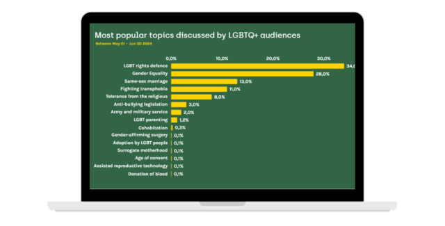 Social media analytics dashboard displaying trend tracking across platforms