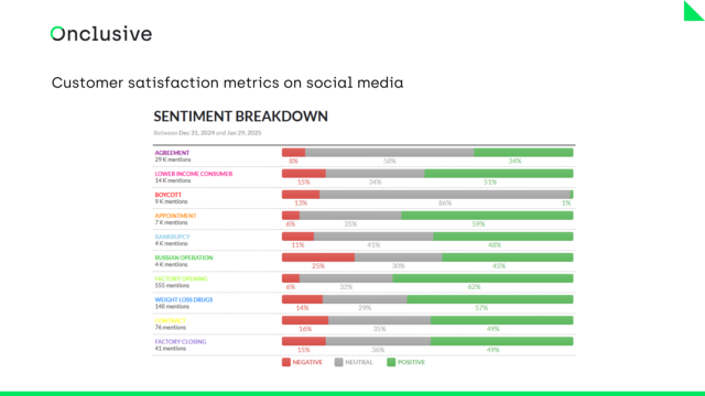 Customer satisfaction metrics on social media
