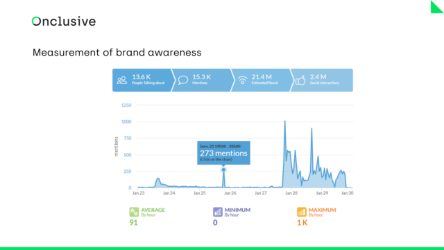 Measurement of brand awareness by mentions and associated KPIs
