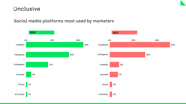  social media platforms most used by marketers: B2C vs B2B in 2024 : LinkedIN, Facebook, Instagram