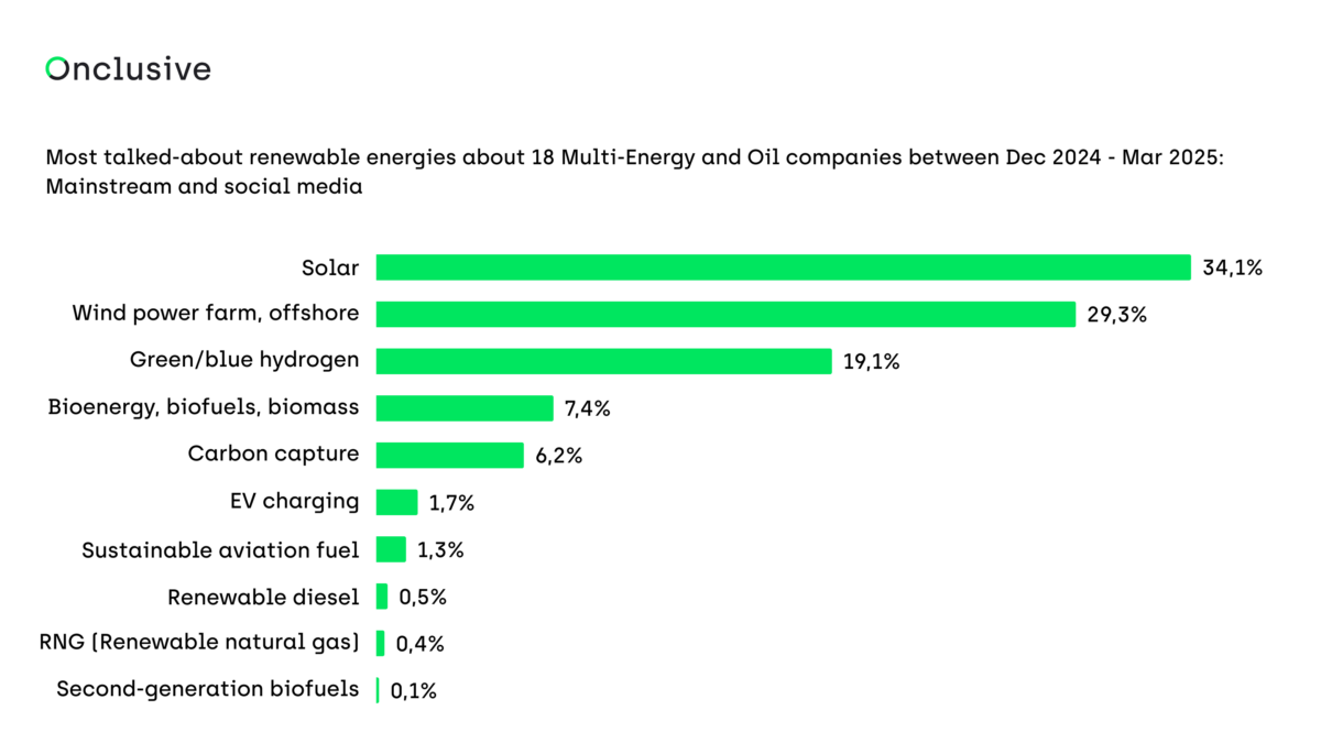 Bar graph of renewable energy focus areas with Solar (34%), Wind power (29%), and Green/Blue Hydrogen (19%) leading industry investments