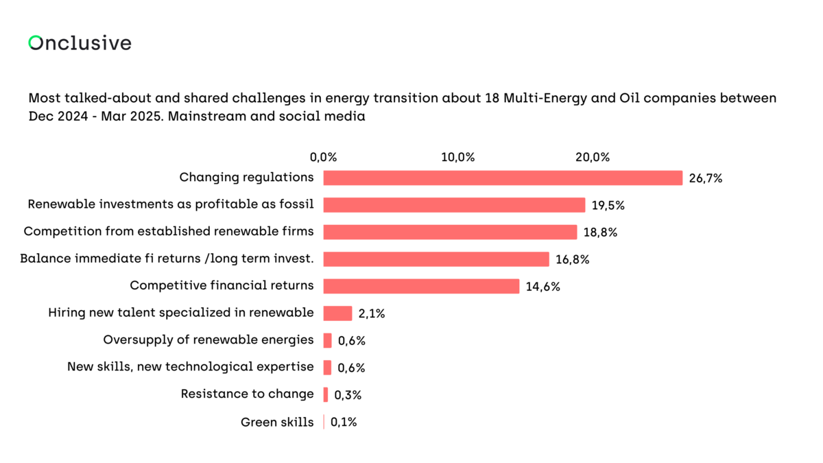 the most talked-about topics concerning the challenges of the energy transition for oil companies. Changing regulations are the first topic