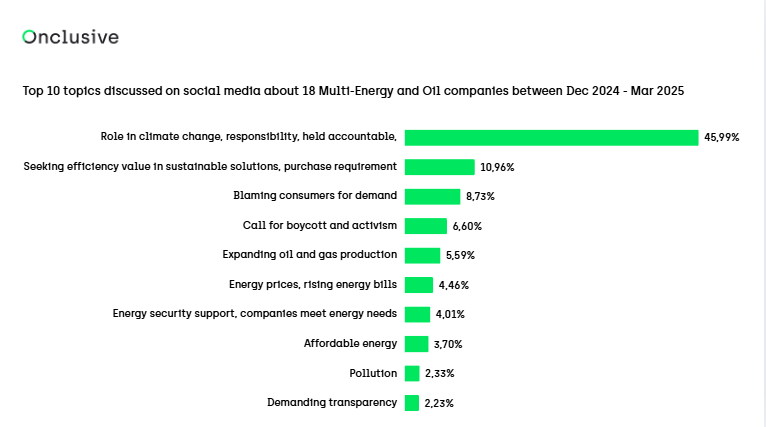 Bar chart showing energy consumer sentiment topics driving energy industry reputation. With climate accountability at 45.99%, sustainable solutions at 10.96%, and activism at 6.60%