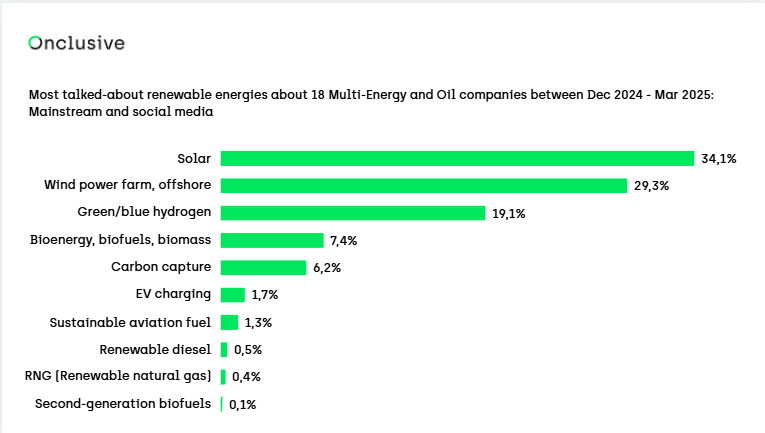 Bar graph of renewable energy focus areas with Solar (34%), Wind power (29%), and Green/Blue Hydrogen (19%) leading industry investments