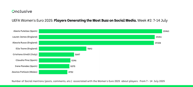 Bar chart showing top UEFA Women's Euro 2025 Week 2 players on social media, with Alexia Putellas leading at 20,461 mentions, followed by Lauren James at 19,251 mentions and Alessia Russo at 19,108 mentions