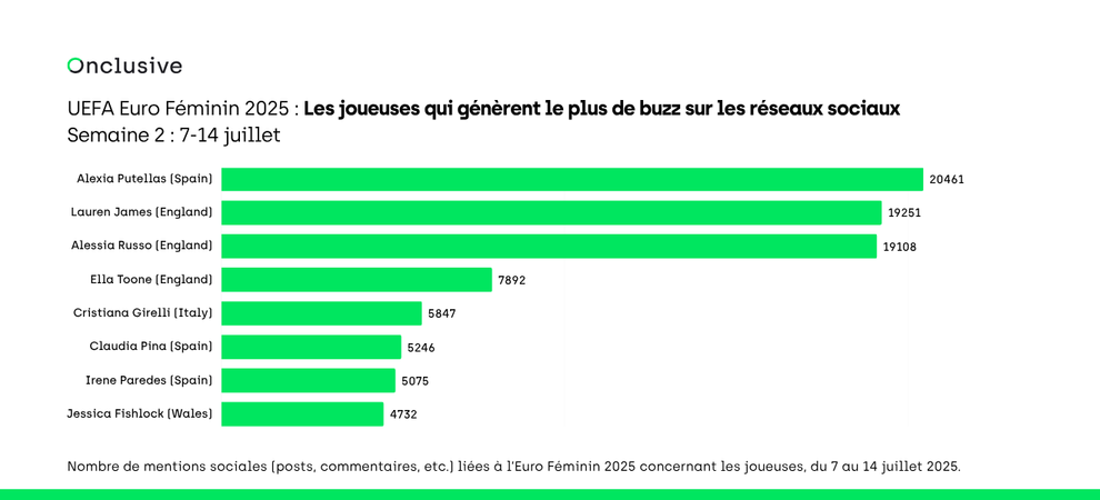 Diagramme en barres présentant les joueuses les plus citées sur les réseaux sociaux lors de la semaine 2 de l’UEFA Euro Féminin 2025, avec Alexia Putellas en tête à 20 461 mentions, suivie de Lauren James à 19 251 mentions et Alessia Russo à 19 108 mentions.