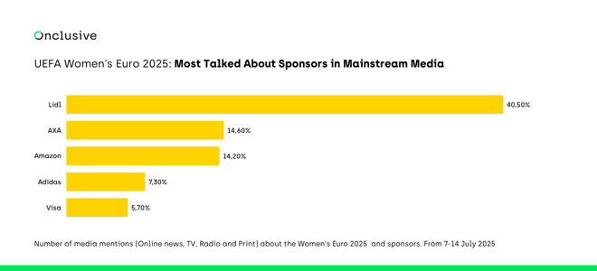 Horizontal bar chart displaying traditional media sponsor mention percentages for UEFA Women's Euro 2025 Week 2, with Lidl leading at 40.5%, AXA at 14.6%, and Amazon at 14.2%