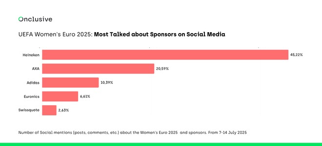 Comparative bar charts showing social media sponsor mention percentages for UEFA Women's Euro 2025 Week 2, with Heineken dominating at 45.22%, AXA at 20.59%, and Adidas at 10.39%