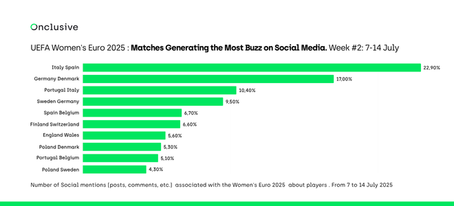 Horizontal bar chart showing UEFA Women's Euro 2025 Week 2 matches generating the most social media buzz, with Italy vs Spain leading at 22.90%, Germany vs Denmark at 17.00%, and Portugal vs Italy at 10.40%