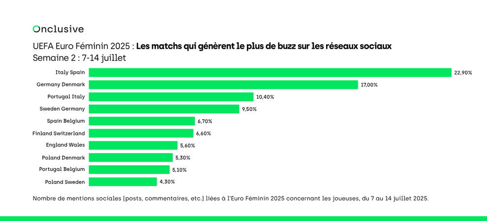 Diagramme en barres horizontales montrant les matchs de la semaine 2 de l’UEFA Euro Féminin 2025 générant le plus de buzz sur les réseaux sociaux, avec Italie vs Espagne en tête à 22,90 %, suivi de Allemagne vs Danemark à 17,00 % et Portugal vs Italie à 10,40 %.