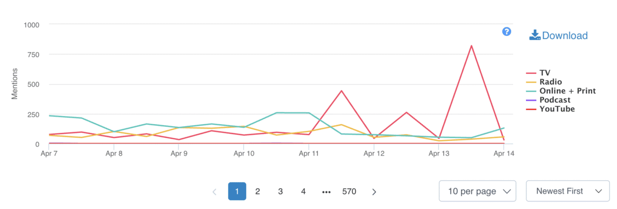 Broadcast media monitoring multi-channel coverage graph showing TV, radio, Online + print, podcasts and YouTube