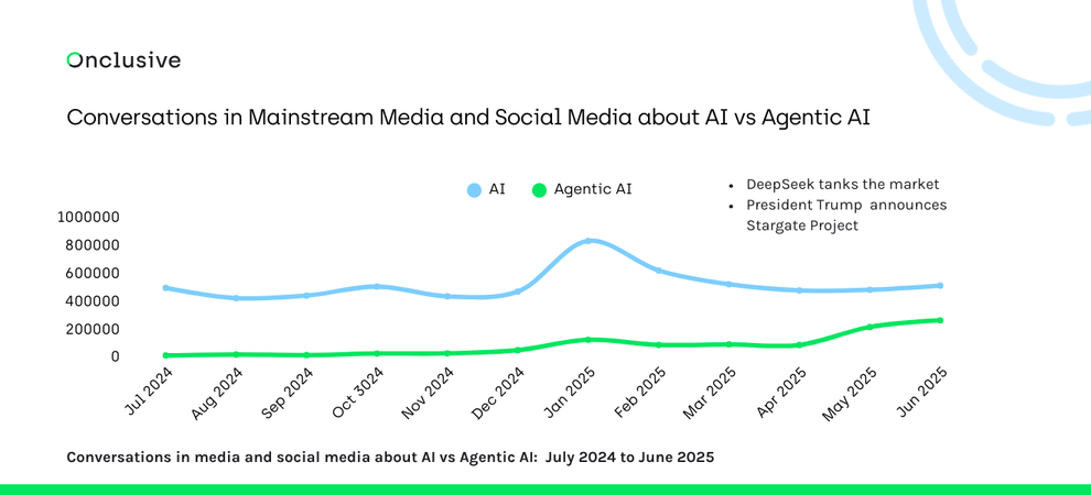 Chart showing exponential growth in agentic AI discussions reaching 250,000 mentions by June 2025