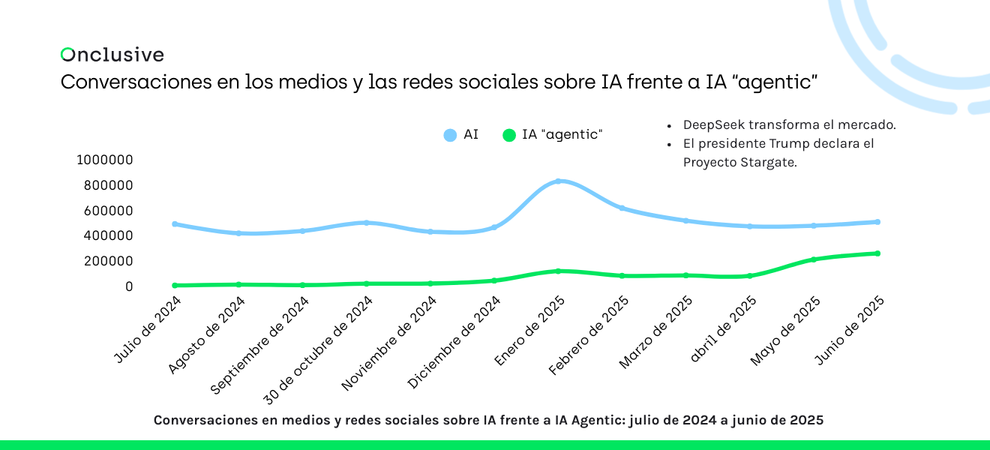 Gráfico mostrando crecimiento exponencial en discusiones de IA agéntica alcanzando 250,000 menciones para junio 2025