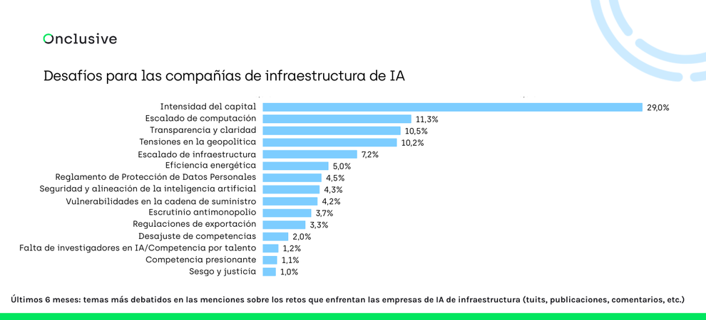 Gráfico mostrando los 6 principales desafíos de infraestructura IA con intensidad de capital liderando al 29%