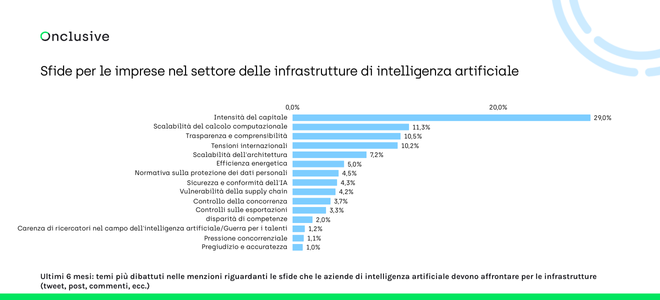 Grafico che mostra le 6 principali sfide delle infrastrutture IA con intensità di capitale in testa al 29%