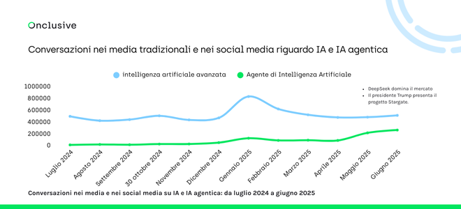 Grafico che mostra la crescita esponenziale nelle discussioni sull'IA agentica raggiungendo 250.000 menzioni entro giugno 2025