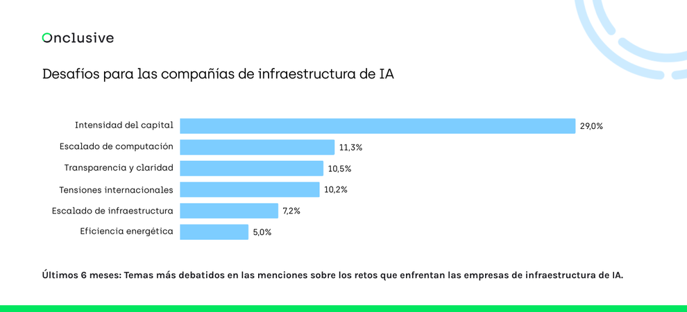 Gráfico de barras mostrando desafíos de infraestructura IA con intensidad de capital al 29% y escalabilidad de cómputo al 11,3%