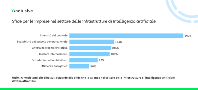 Grafico a barre che mostra le sfide delle infrastrutture IA con intensità di capitale al 29% e scalabilità del calcolo all'11,3%