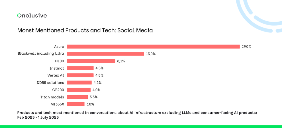 Bar graph showing the most mentione products and Tech on social media about AI Infrastructure. Azure leads at 29%