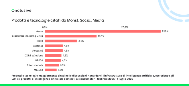 Grafico a barre che mostra i prodotti e le tecnologie più menzionati sui social media riguardo alle Infrastrutture IA. Azure guida con il 29%