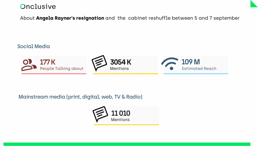 Rayner's resignation on social media and the cabinet reshuffle between 5 and 7 september