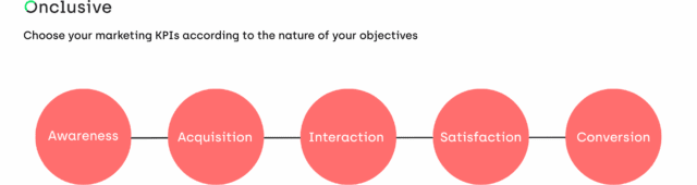  Select KPIs according to your objectives, by stage of the conversion funnel 
