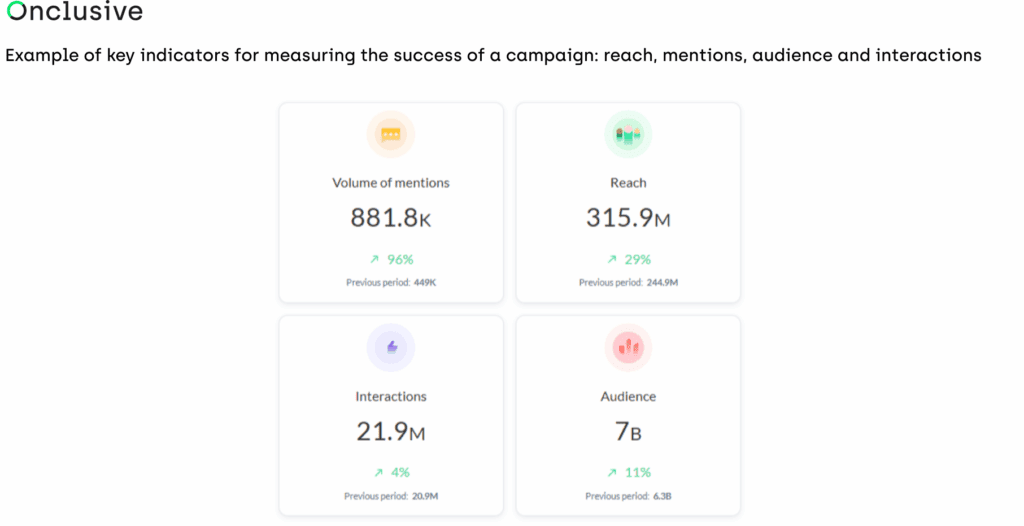 Measuring a digital communications campaign with Reach, mentions, audience and interaction KPIs 
