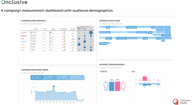  Campaign KPIs: Campaign measurement KPIs with socio-demographic data on the audience
