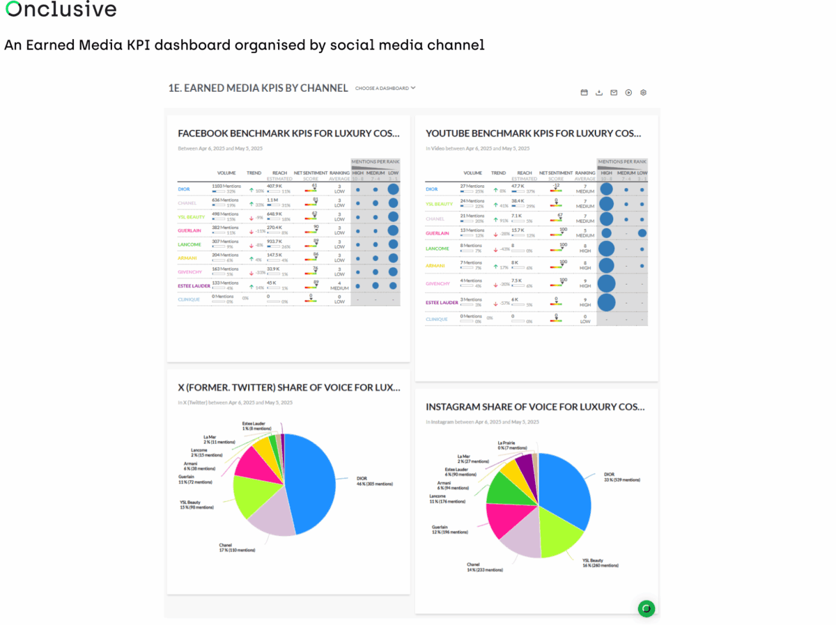 A social media KPI dashboard organised by channel, in the Onclusive Social tool