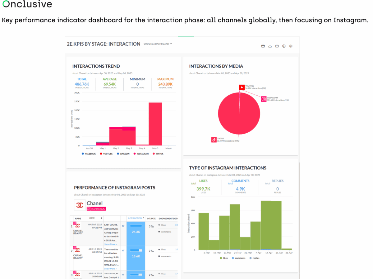 A social media KPI dashboard for the interaction phase, in the Onclusive Social tool