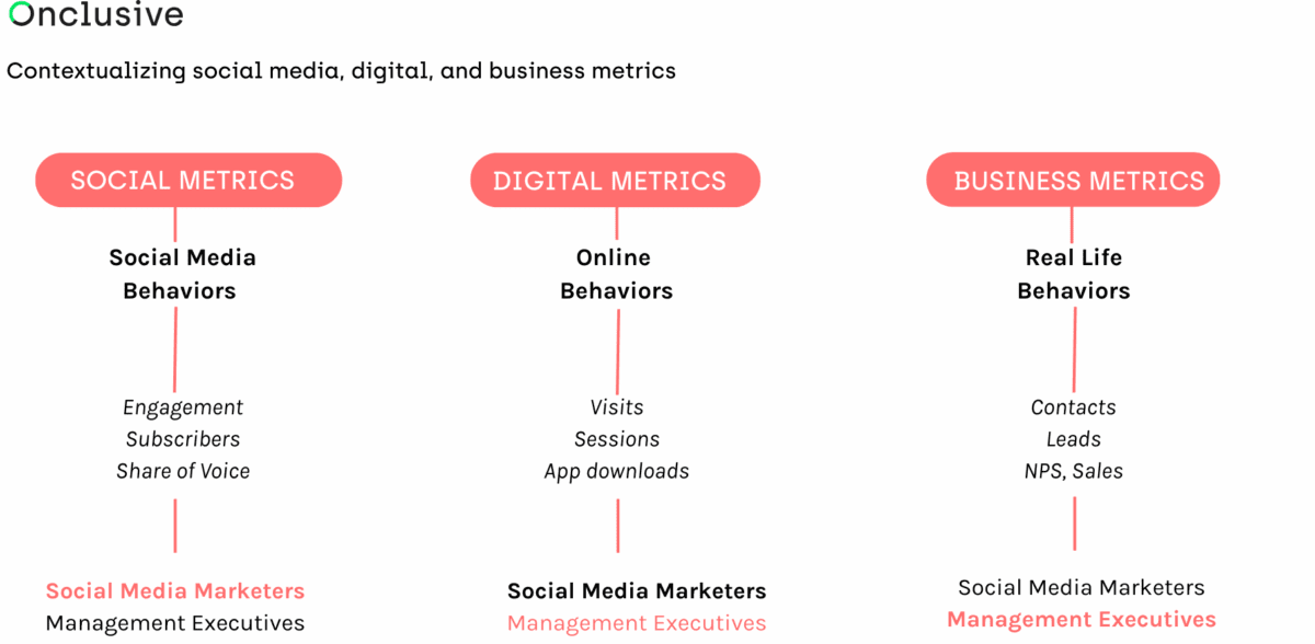 the need to integrate and compare digital, business and social data