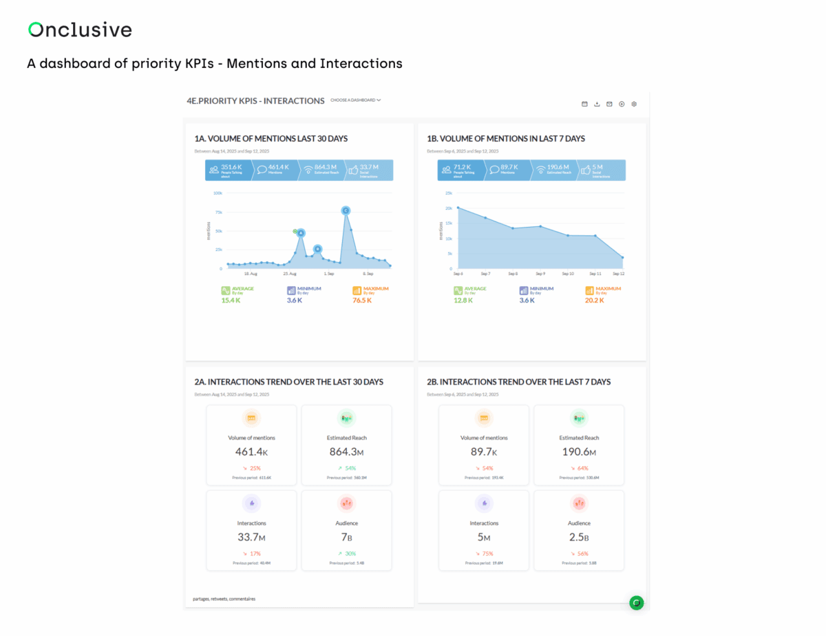 A social media KPI dashboard displaying priority KPIs, in the Onclusive Social tool