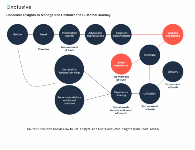 Customer journey mapping displaying consumer insights and sentiment analysis across touchpoints using Onclusive Social listening platform 