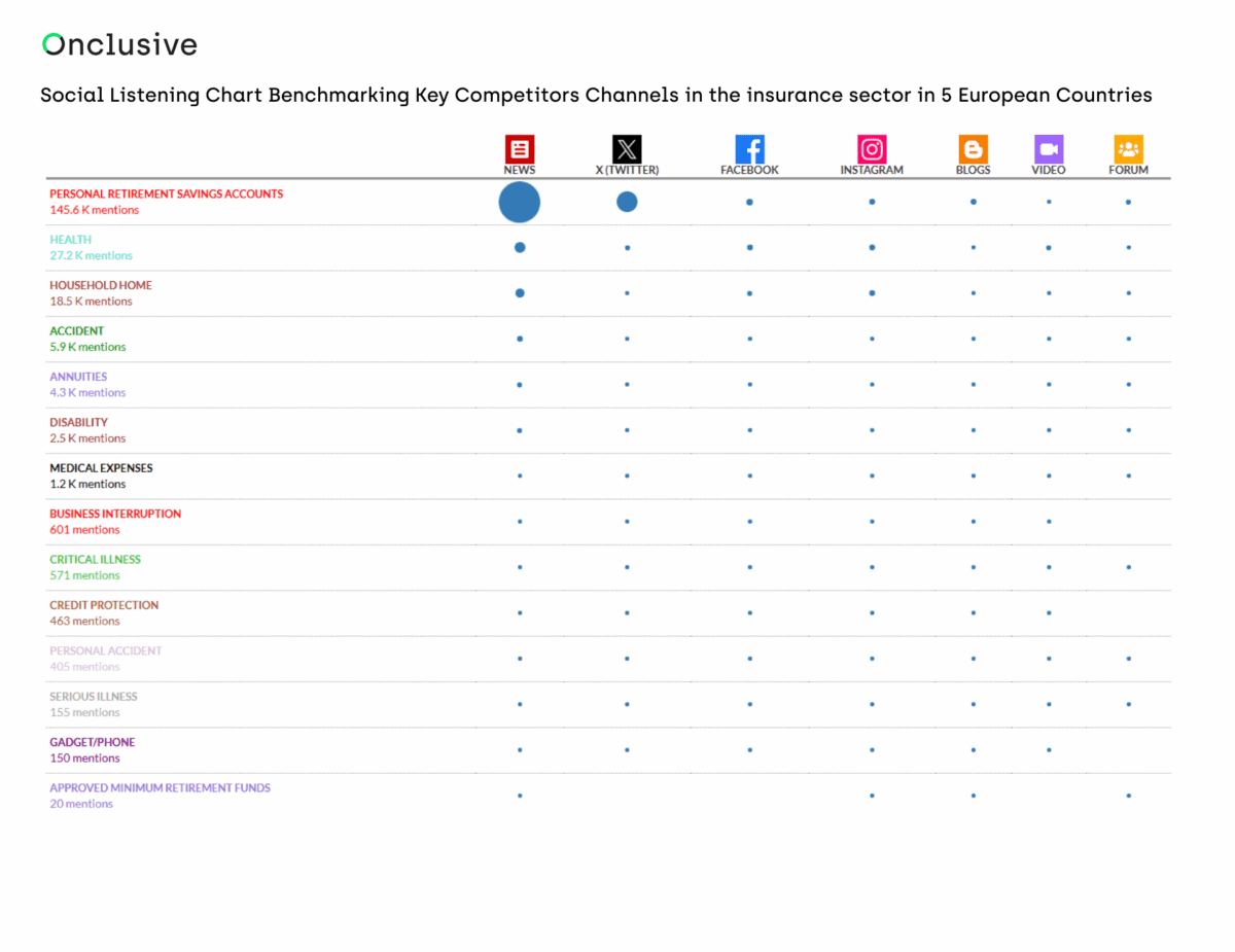 Competitive analysis chart comparing social media performance metrics across insurance companies in UK, France, Germany, Spain, and Italy using Onclusive Social monitoring tool