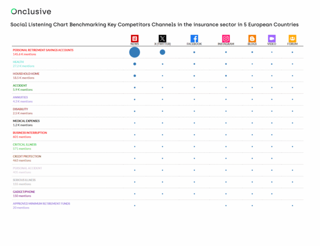 Competitive analysis chart comparing social media performance metrics across insurance companies in UK, France, Germany, Spain, and Italy using Onclusive Social monitoring tool