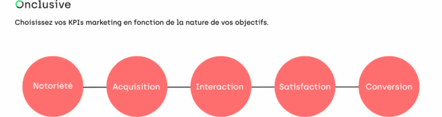  Choisir les KPIs selon vos objectifs, par étape du tunnel de conversion 
