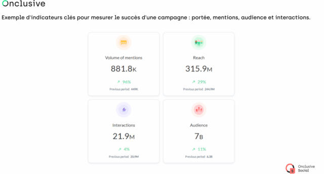  Mesurer une campagne de communication digitale avec les KPIs Reach, mentions, audience et interactions
